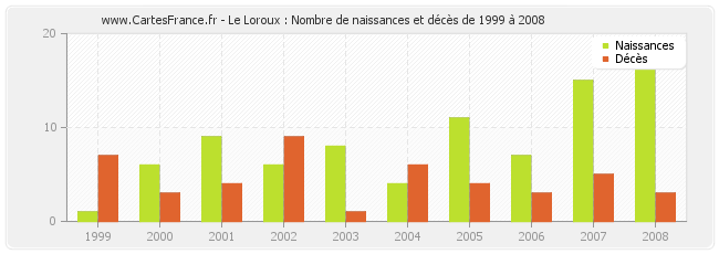 Le Loroux : Nombre de naissances et décès de 1999 à 2008